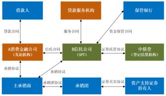 金融科技助力消费金融信托的模式演进与价值重构