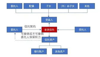 家族信托 结构决定功能，法律决定效果