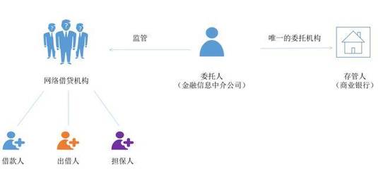 《网络借贷资金存管业务指引》金融机构委托政策深度解读